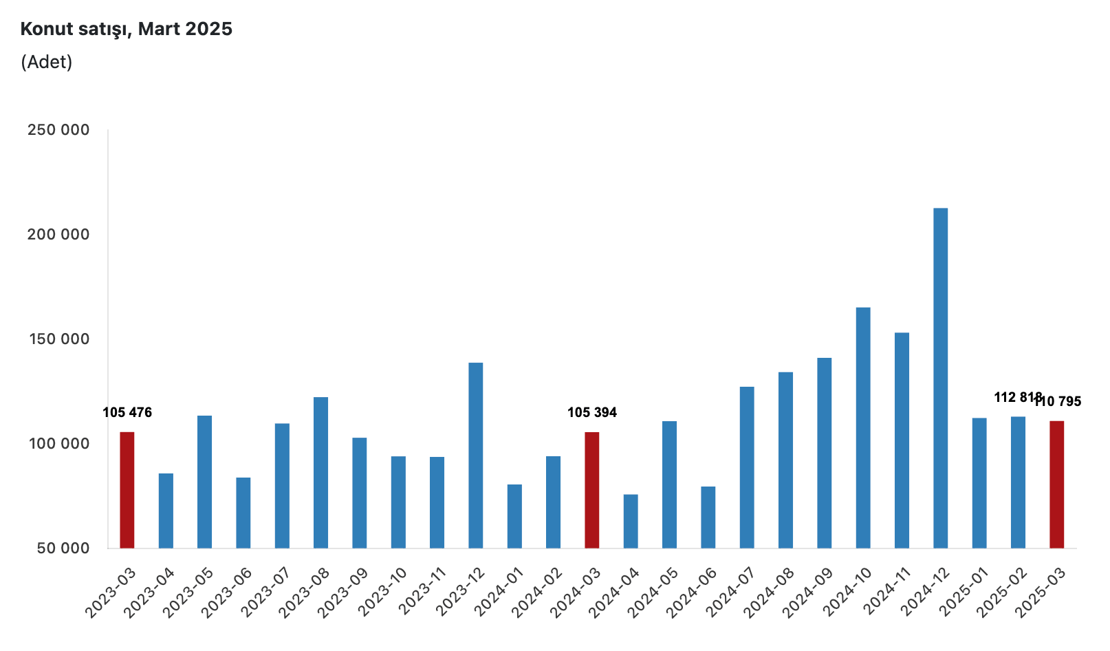 tüik konut satış istatistikleri mart 2025