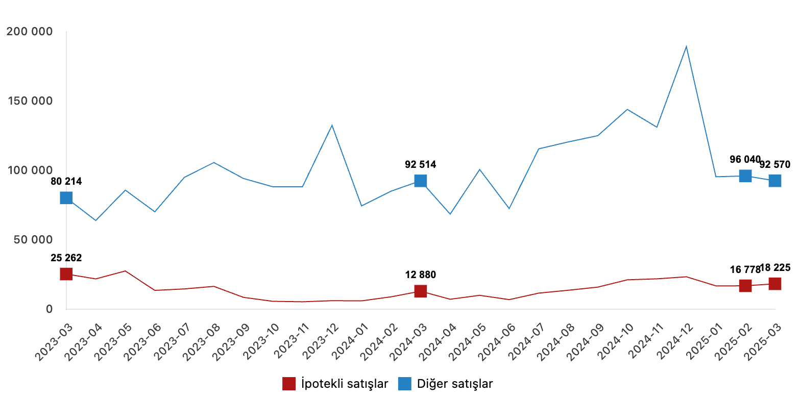 ipotekli ve diğer konut satışları grafiği mart 2025
