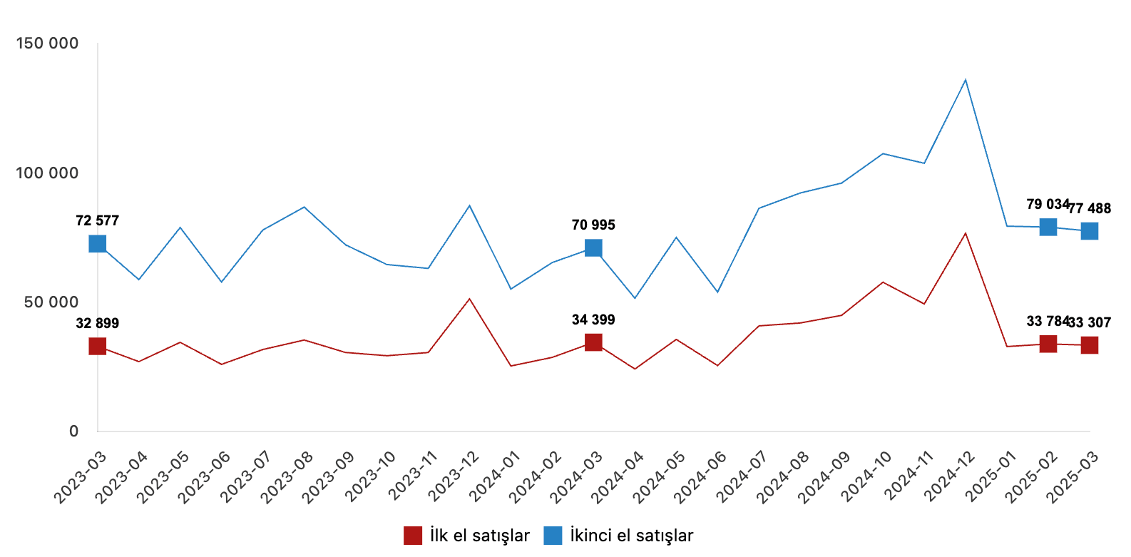 ilk el ve ikinci el konut satış istatistikleri mart 2025 grafiği