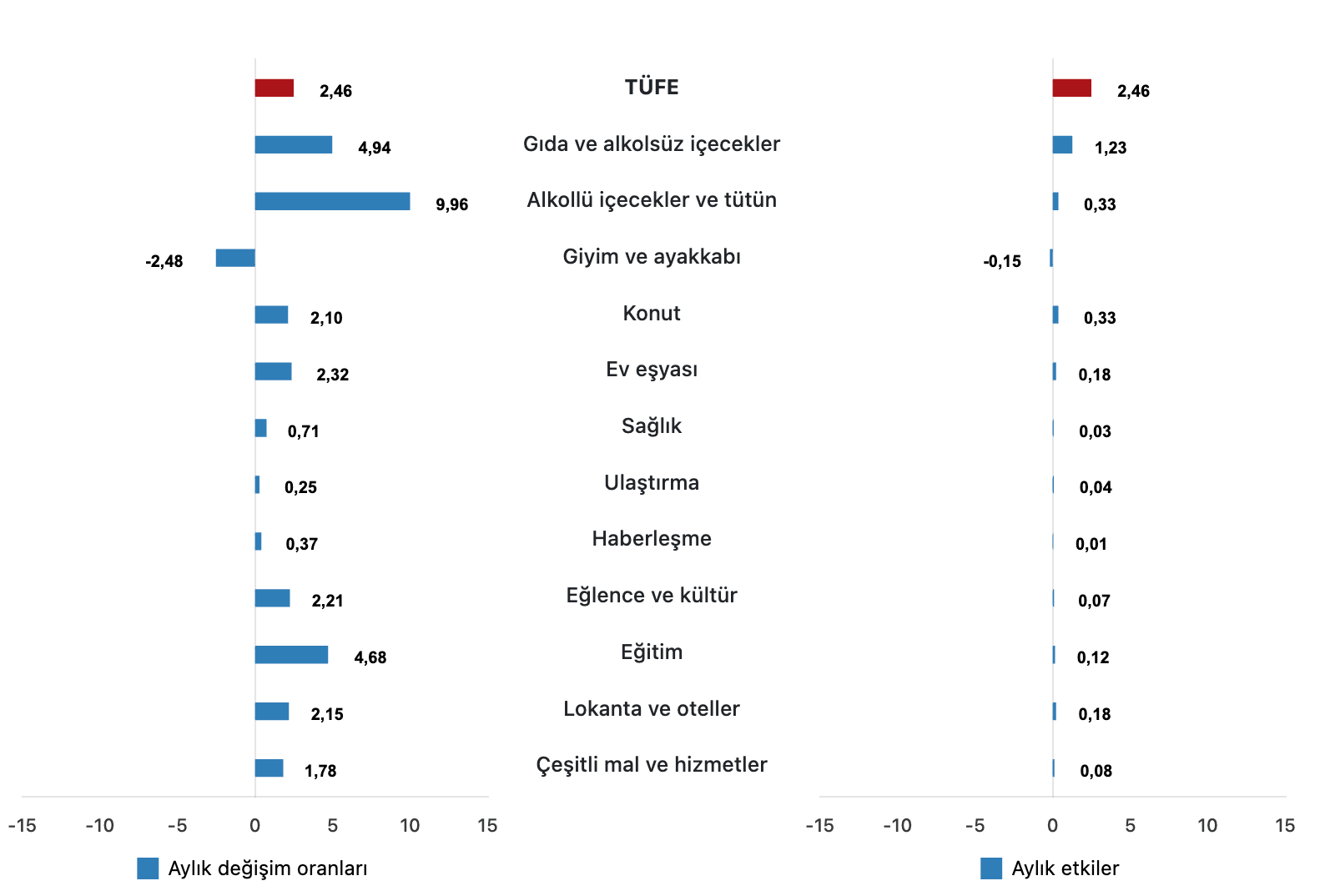 tüfe mart 2025 ana harcama grupları aylık değişim oranları grafiği