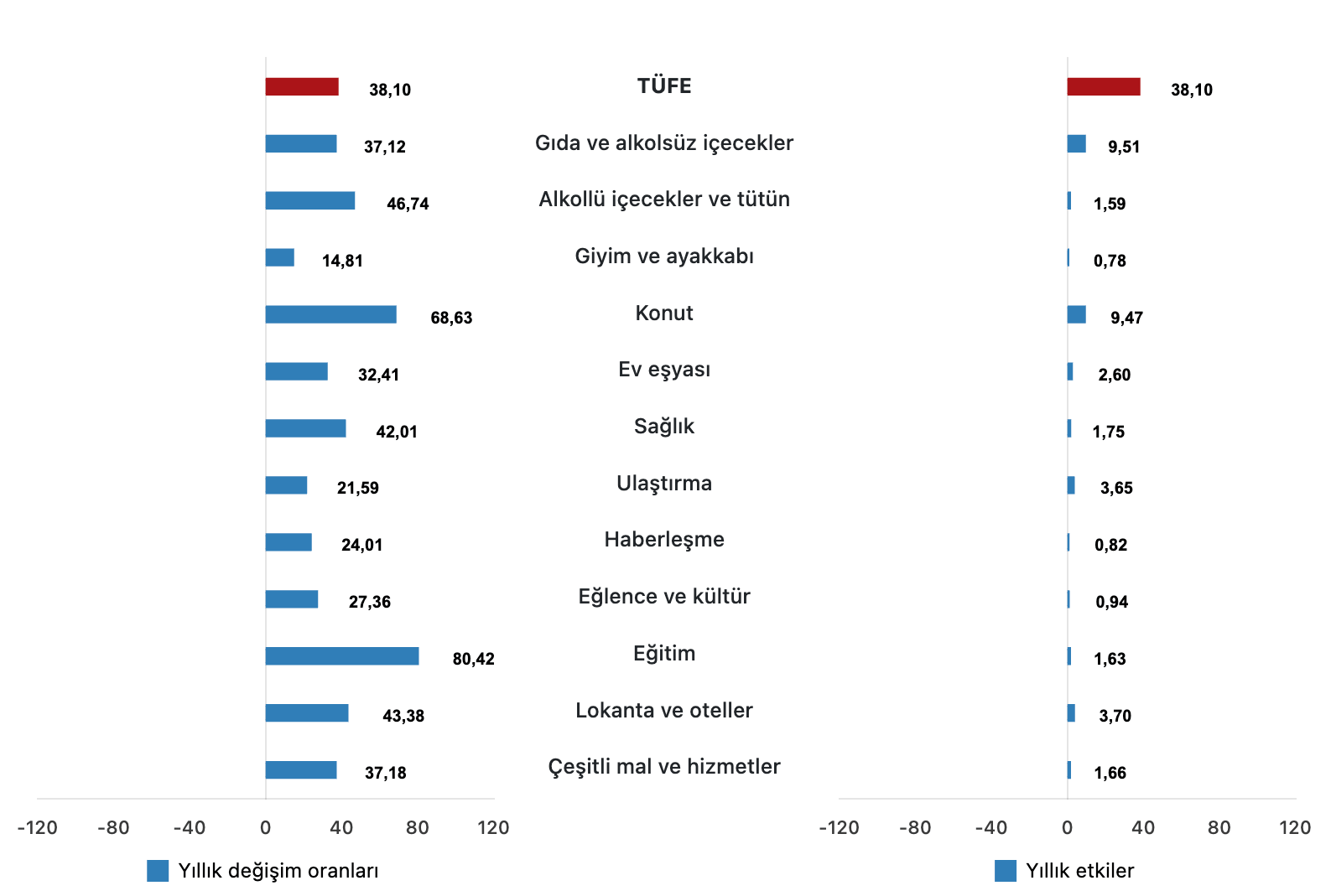 tüfe mart 2025 ana harcama grupları yıllık değişim oranları grafiği