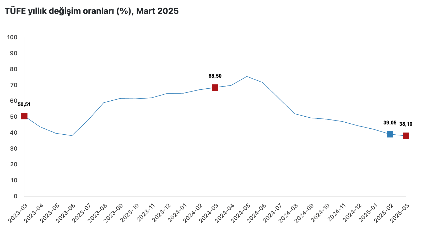 tüfe mart 2025 yıllık değişim oranları grafiği tüik