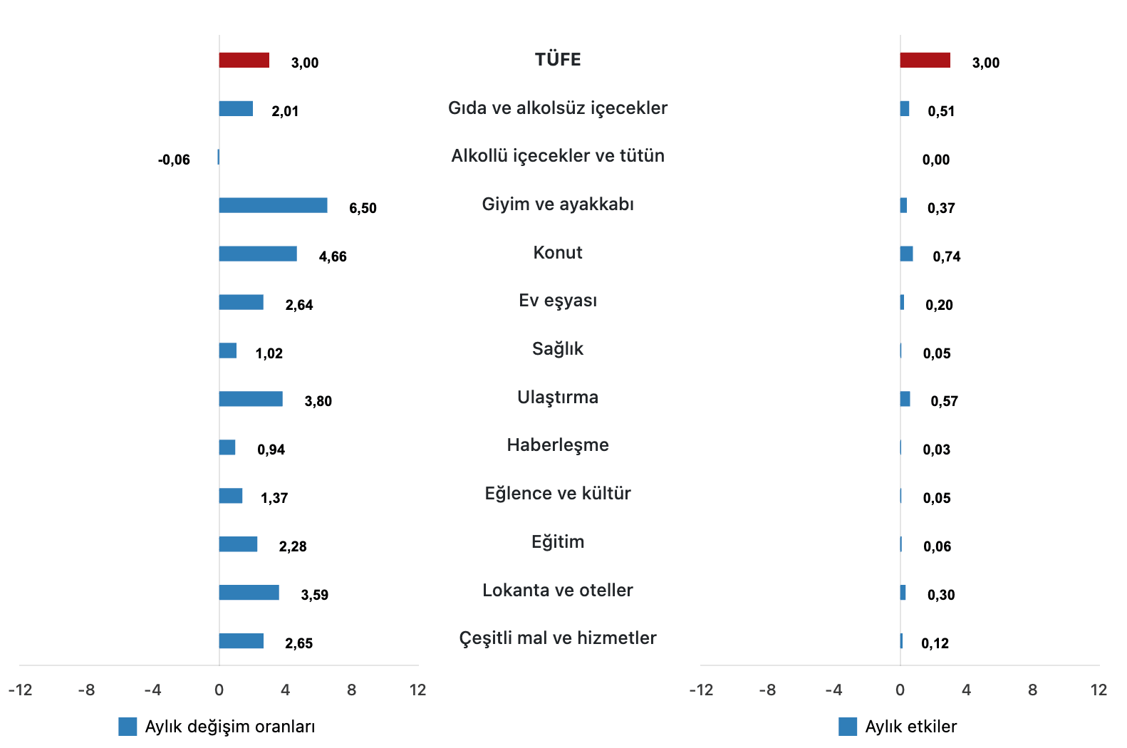 tüfe ana harcama gruplarının aylık değişim oranları nisan 2025