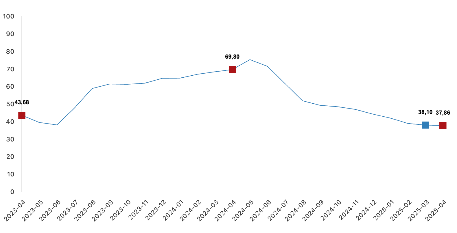 tüfe yıllık değişim grafiği nisan 2025