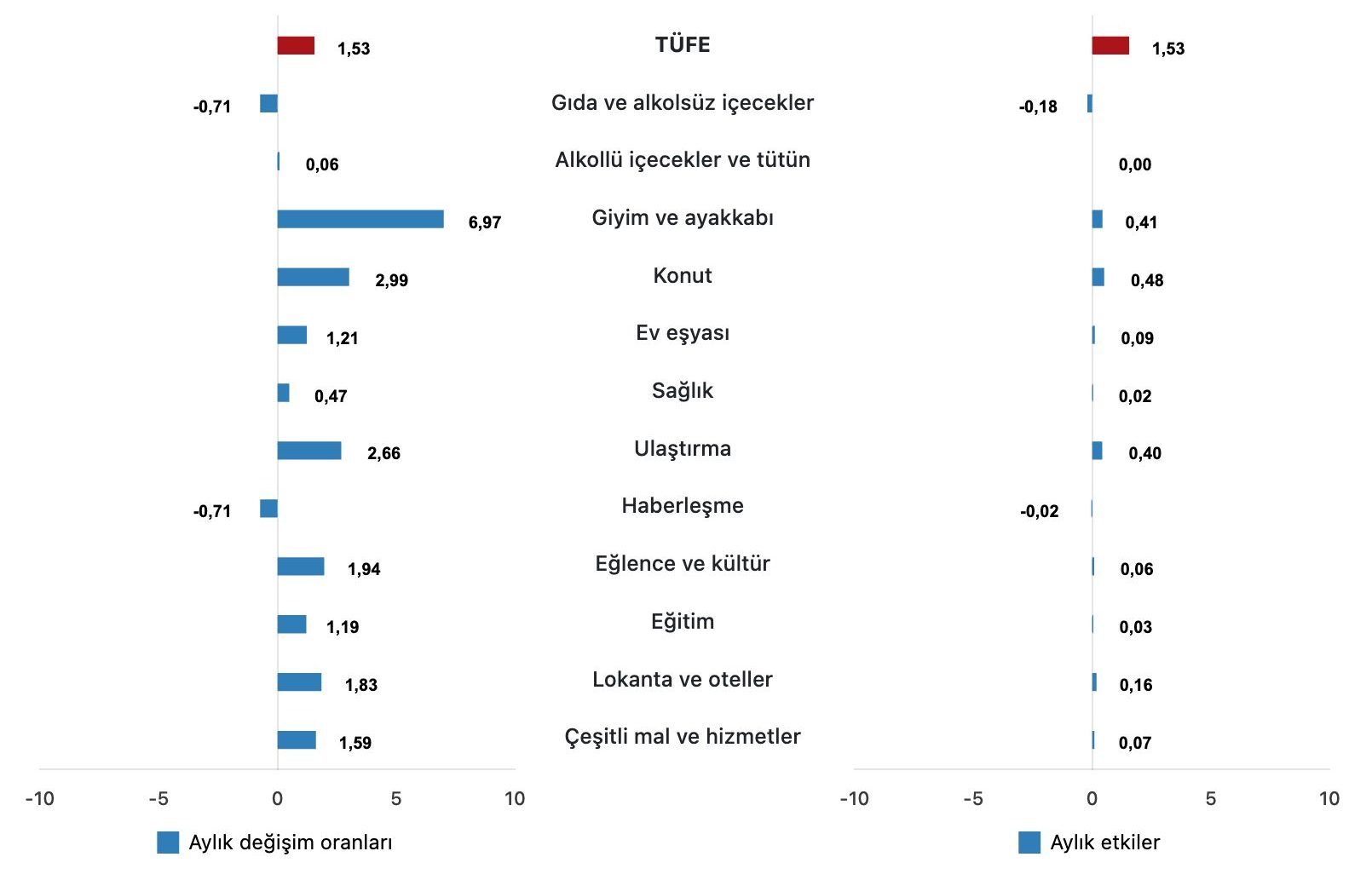 TÜFE ana harcama gruplarının aylık değişim oranları ve genel endeks değişimine etkileri(%), Mayıs 2025