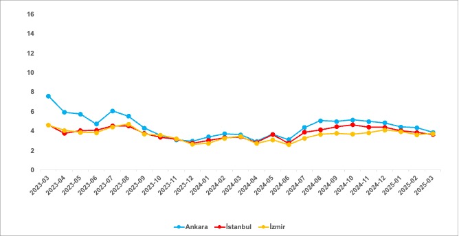 Üç büyük ilde satılan konut sayısının satılık konut ilan sayısına oranı (%)