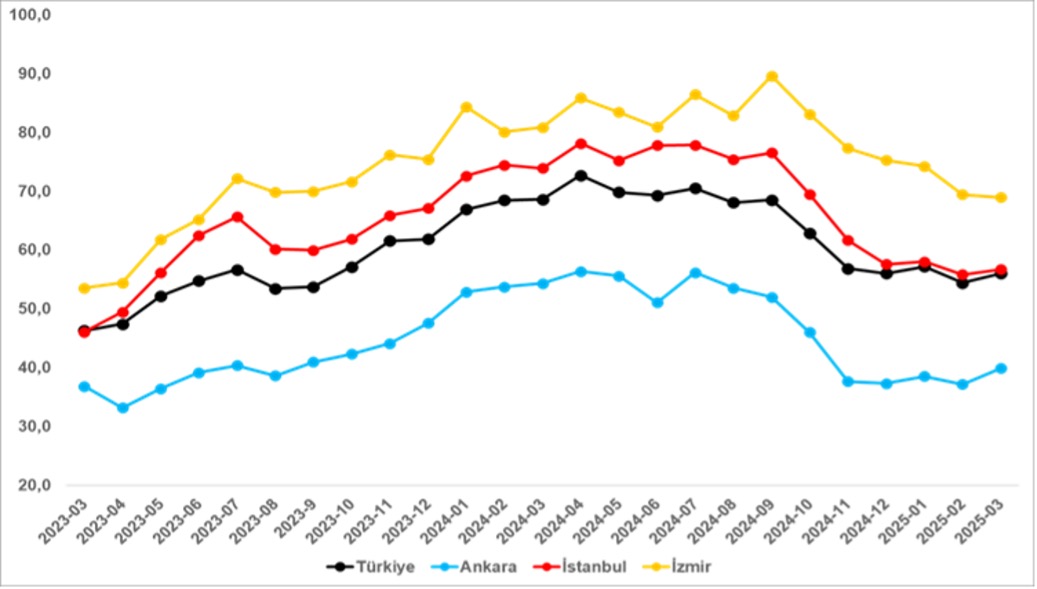 Türkiye genelinde ve üç büyük ildeki satılık konut kapatılan ilan yaşı (Gün)