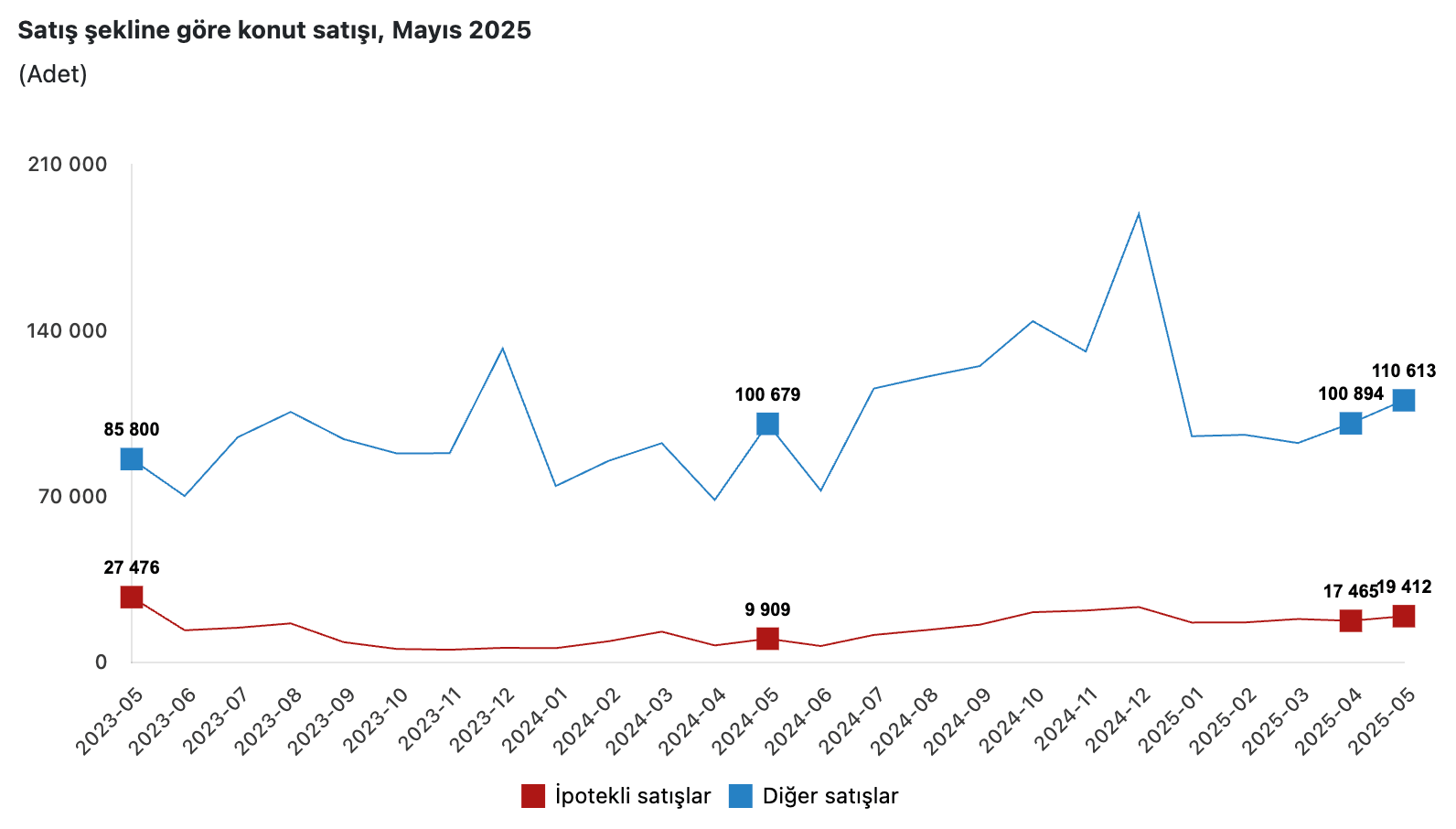 satış şekline göre konut satışı mayıs 2025