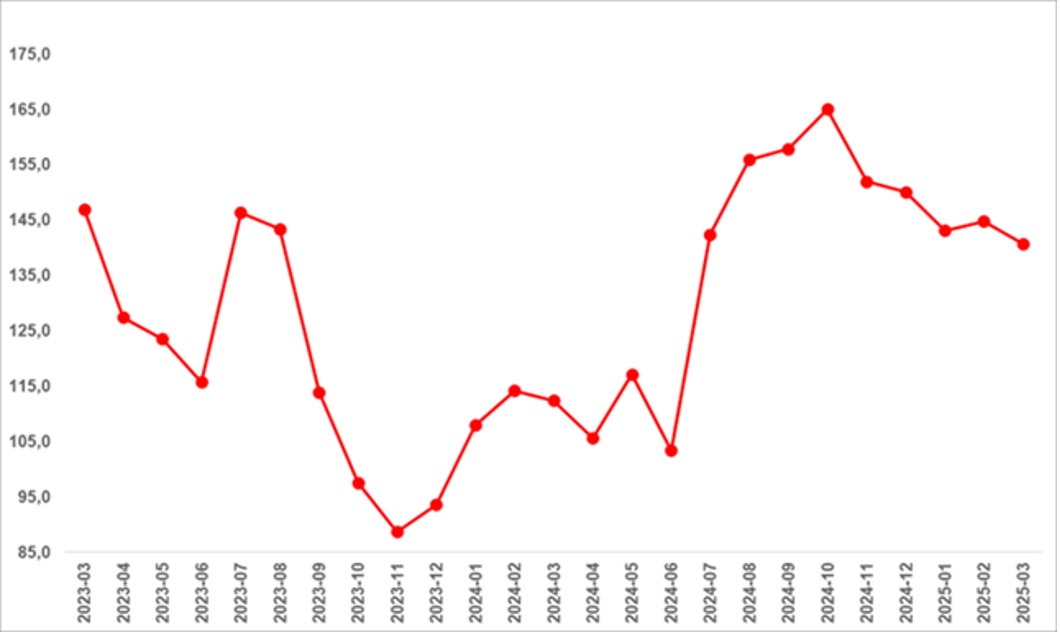 sahibindex talep göstergesi grafiği nisan 2025