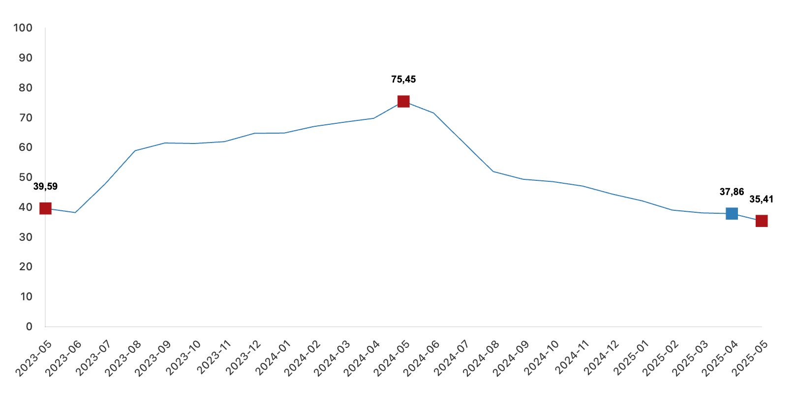 tüfe yıllık değişim oranları mayıs 2025