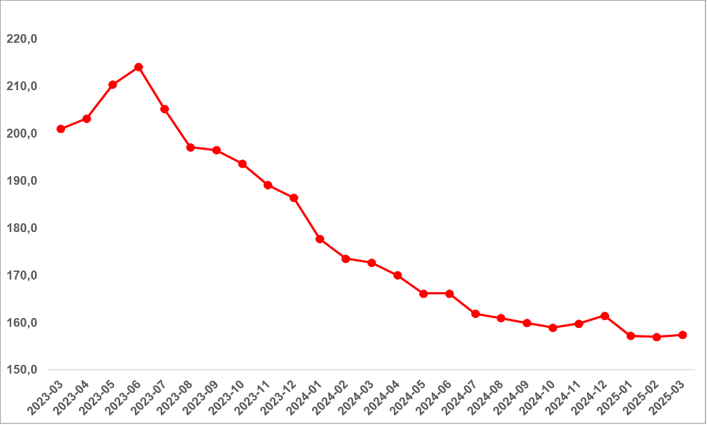 Türkiye genelinde reel konut fiyat endeksi nisan 2025