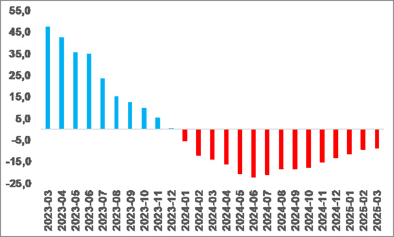 Türkiye genelinde satılık konut reel fiyatlarının yıllık değişimi (%)
