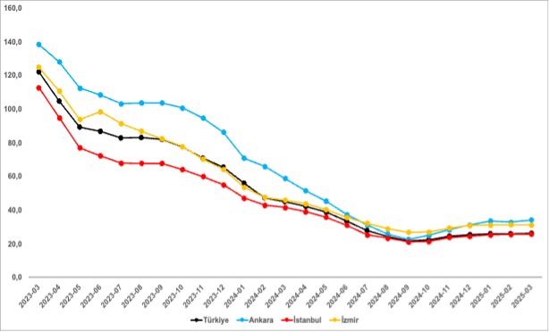 Türkiye ve üç büyük ilde satılık konut ilan fiyatlarının yıllık değişimi (%)