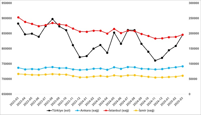 Türkiye ve üç büyük ilde satılık ilan sayısı (adet)