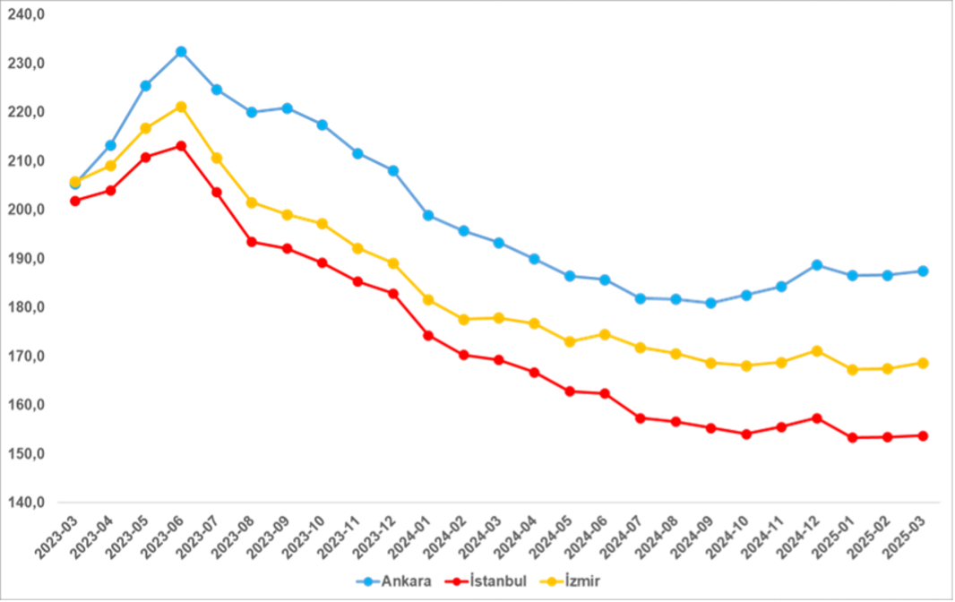 Üç büyük ilde reel satılık fiyatları 