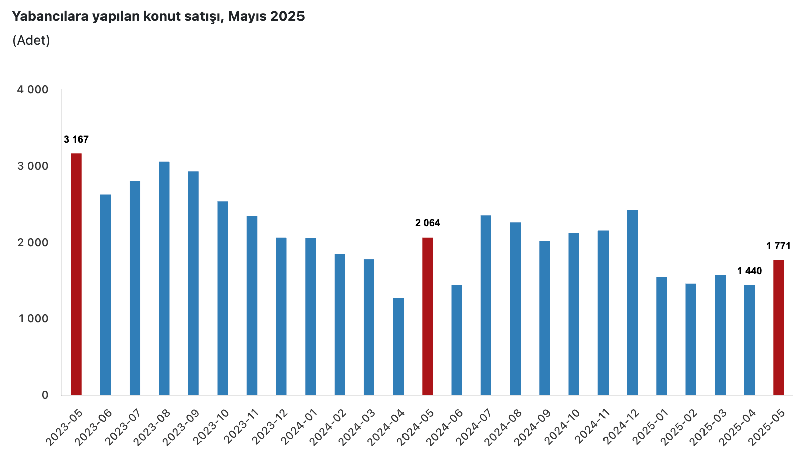 Yabancılara yapılan konut satışı, Mayıs 2025