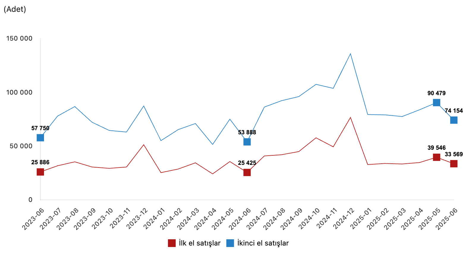 ilk el ikinci el konut satış istatistikleri haziran 2025