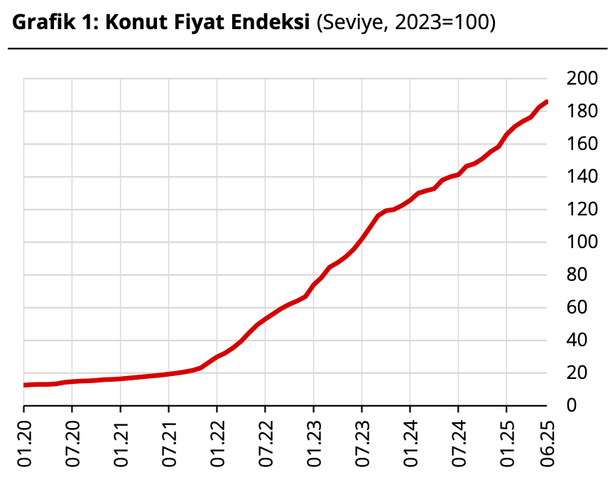 konut fiyat endeksi aylık değişim haziran 2025
