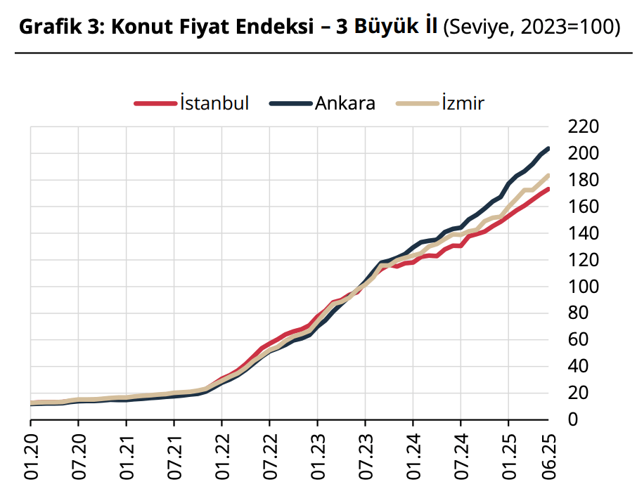 İstanbul Ankara İzmir konut fiyat endeksi haziran 2025