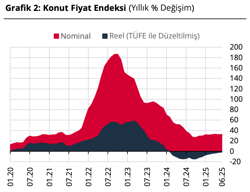  yıllık değişim haziran konut fiyat endeksi 2025