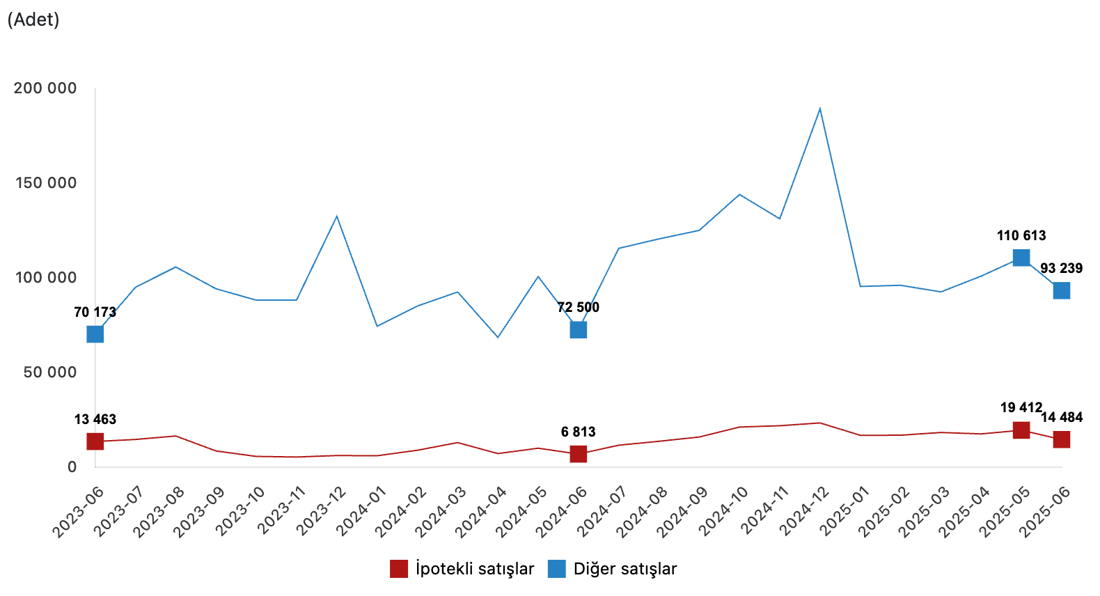 satış şekline göre konut satış istatistikleri haziran 2025 tüik verileri