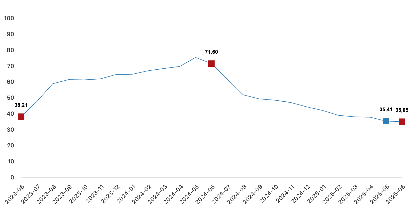 TÜFE değişim oranları (%), Haziran 2025