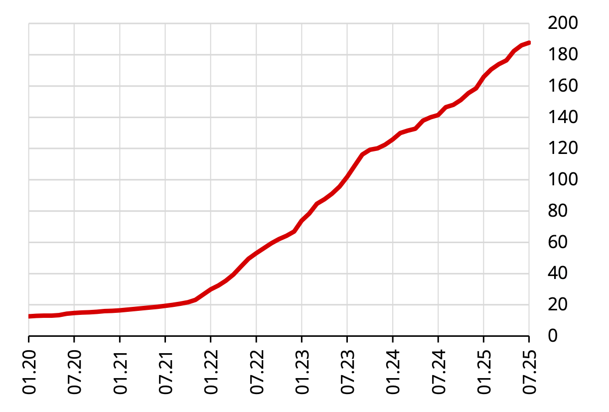 konut fiyat endeksi temmuz 2025 grafiği