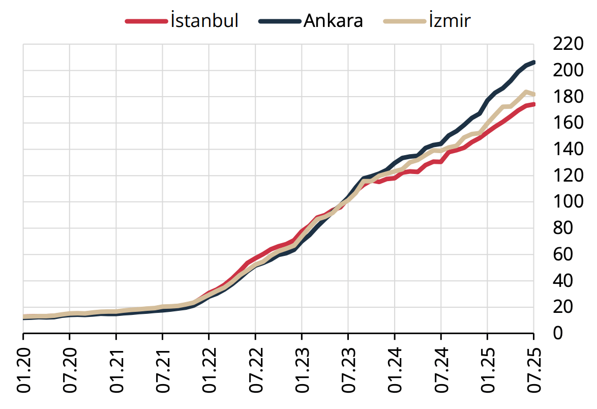konut fiyat endeksi temmuz 2025 üç büyük şehir
