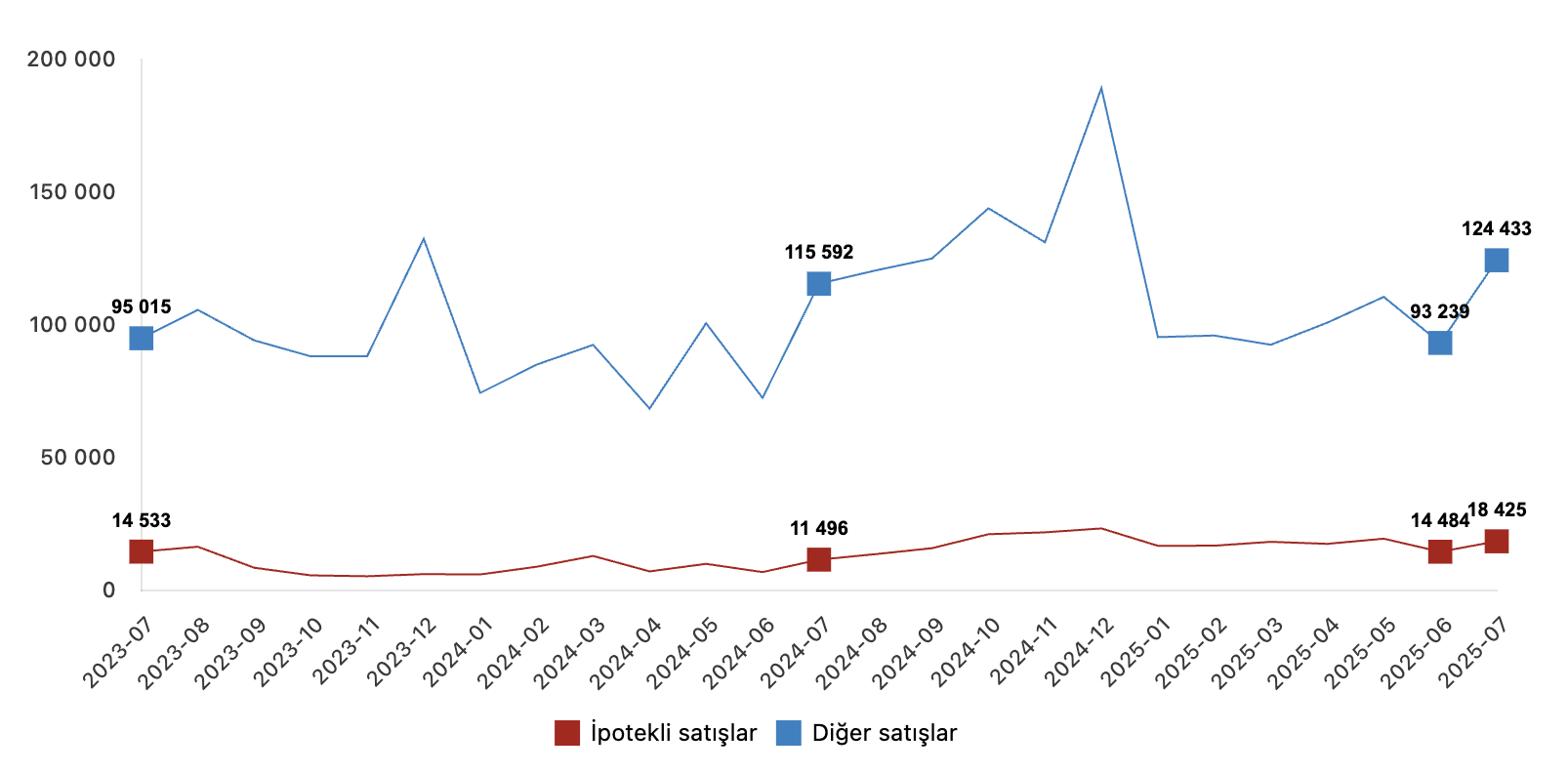 Satış şekline göre konut satışı Temmuz 2025