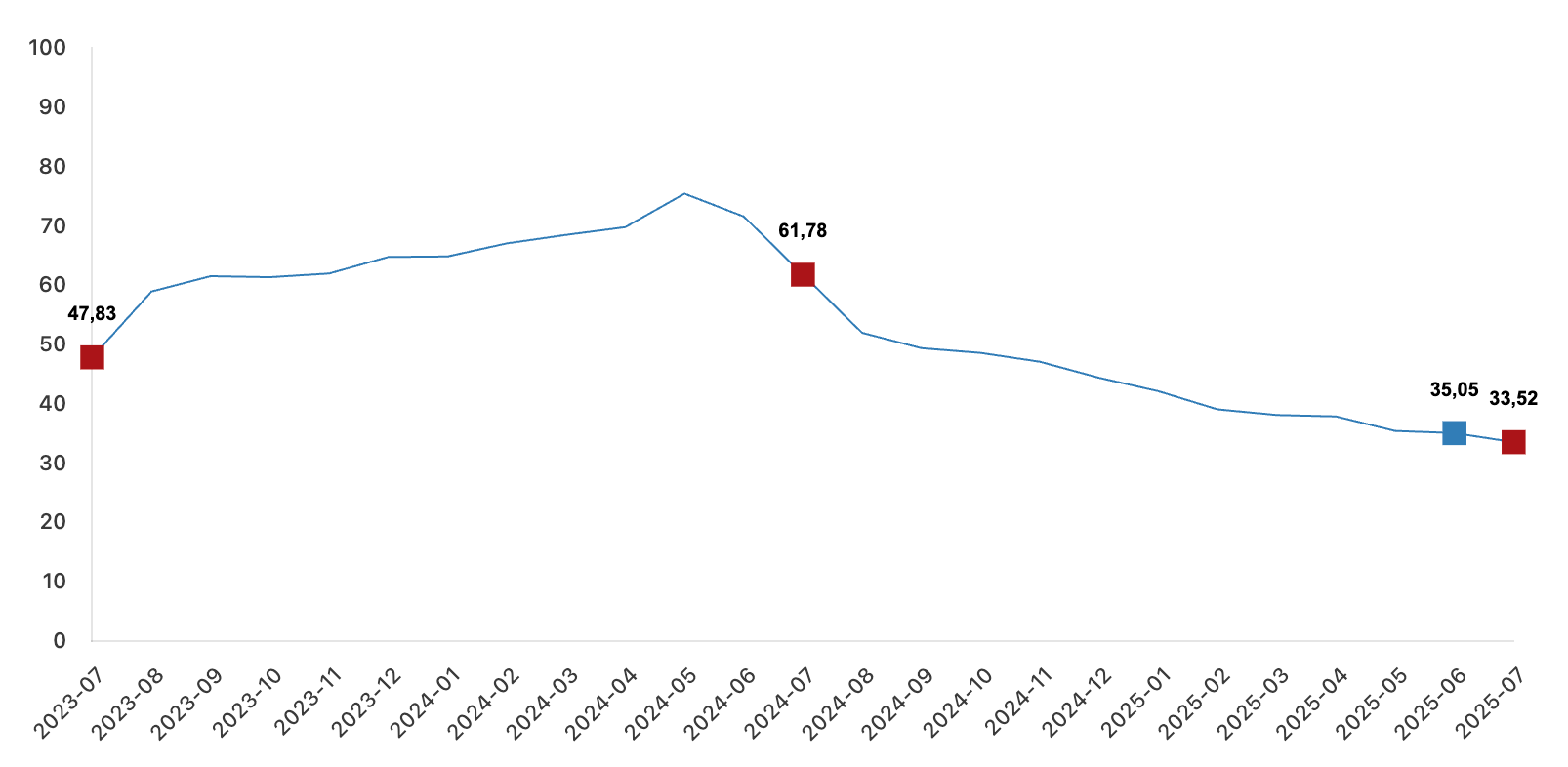 yıllık değişim oranları (%), TÜFE Temmuz 2025