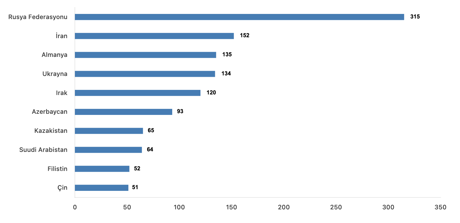 Uyruklara göre en çok konut satışı yapılan 10 ülke Temmuz 2025