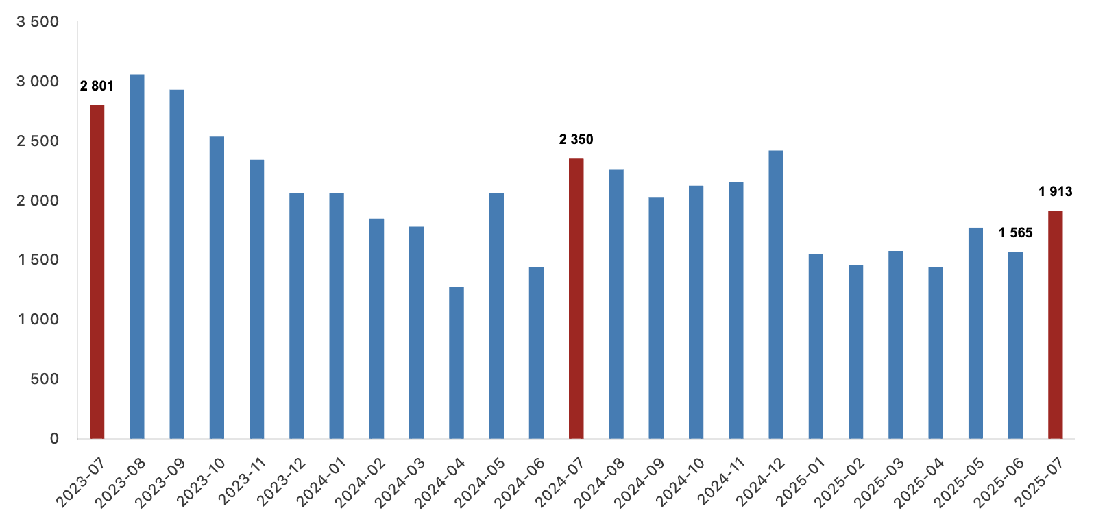 Yabancılara yapılan konut satış istatistikleri Temmuz 2025