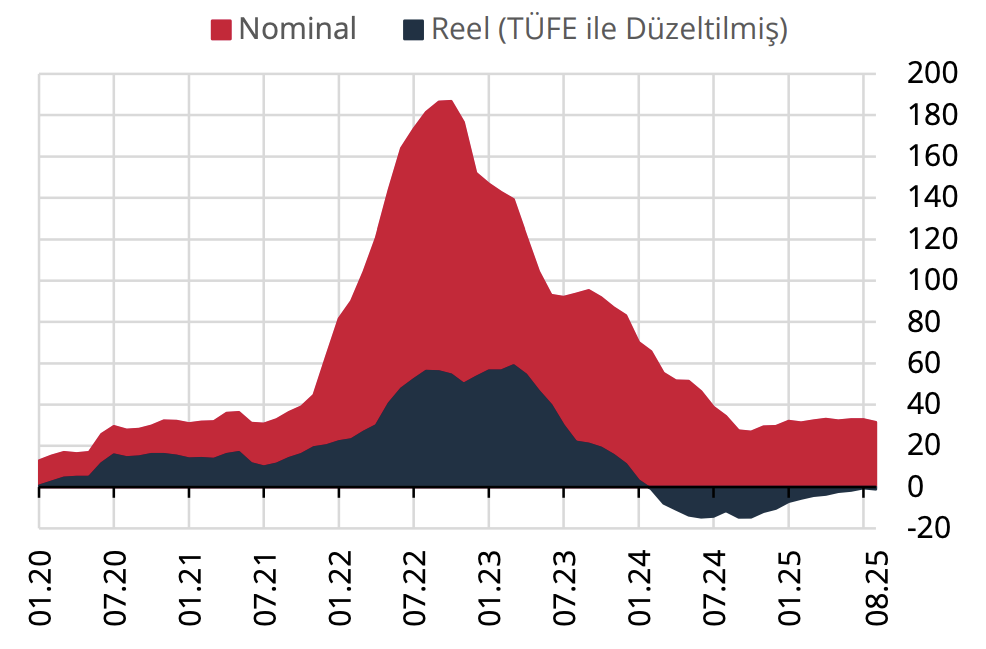 konut fiyat endeksi yıllık değişim ağustos 2025