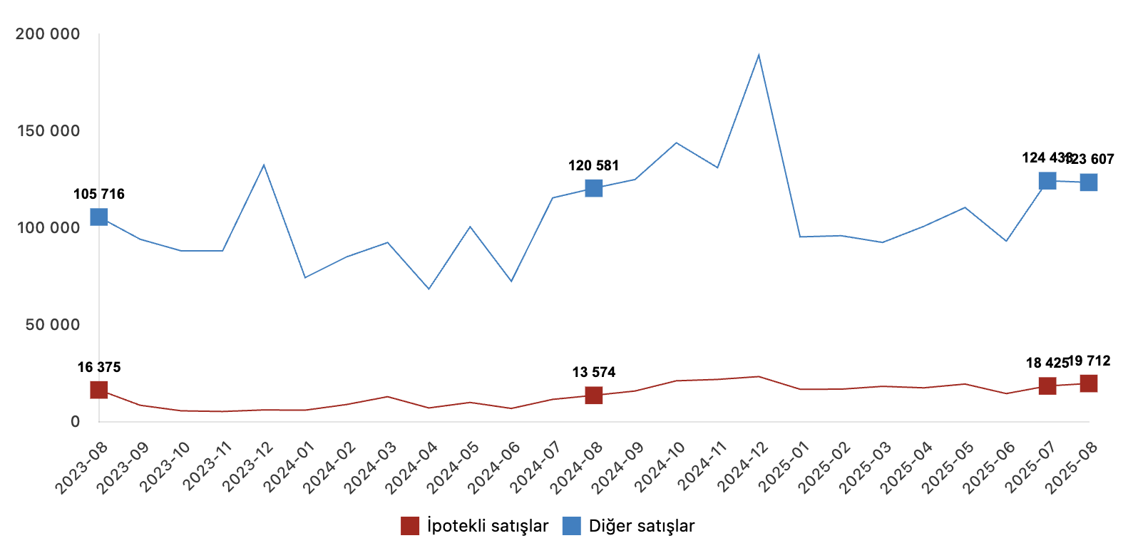 satış durumuna göre konut satış istatistikleri ağustos 2025