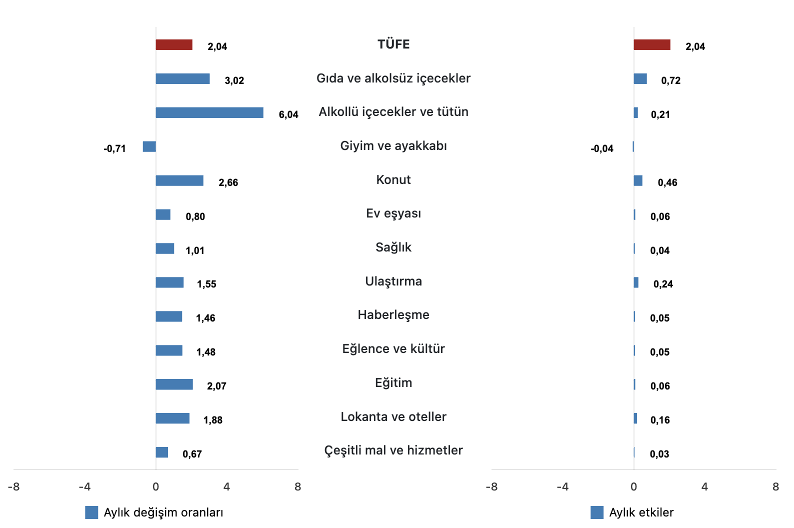 tüfe ana harcama gruplarının aylık değişim oranları ağustos 2025