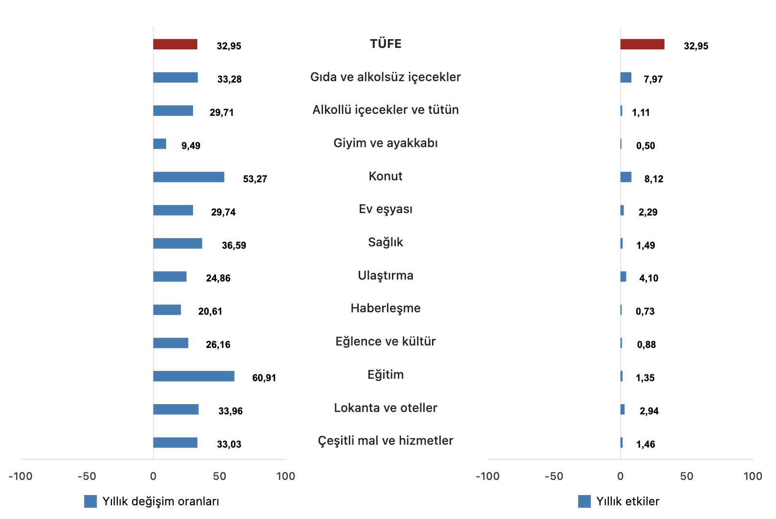 ana harcama gruplarının yıllık değişim oranları tüfe ağustos 2025