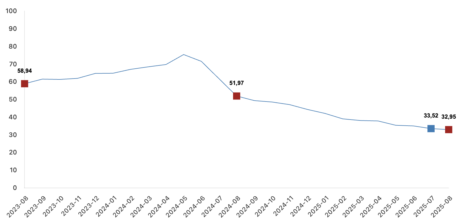 yıllık değişim oranları grafiği tüfe ağustos 2025
