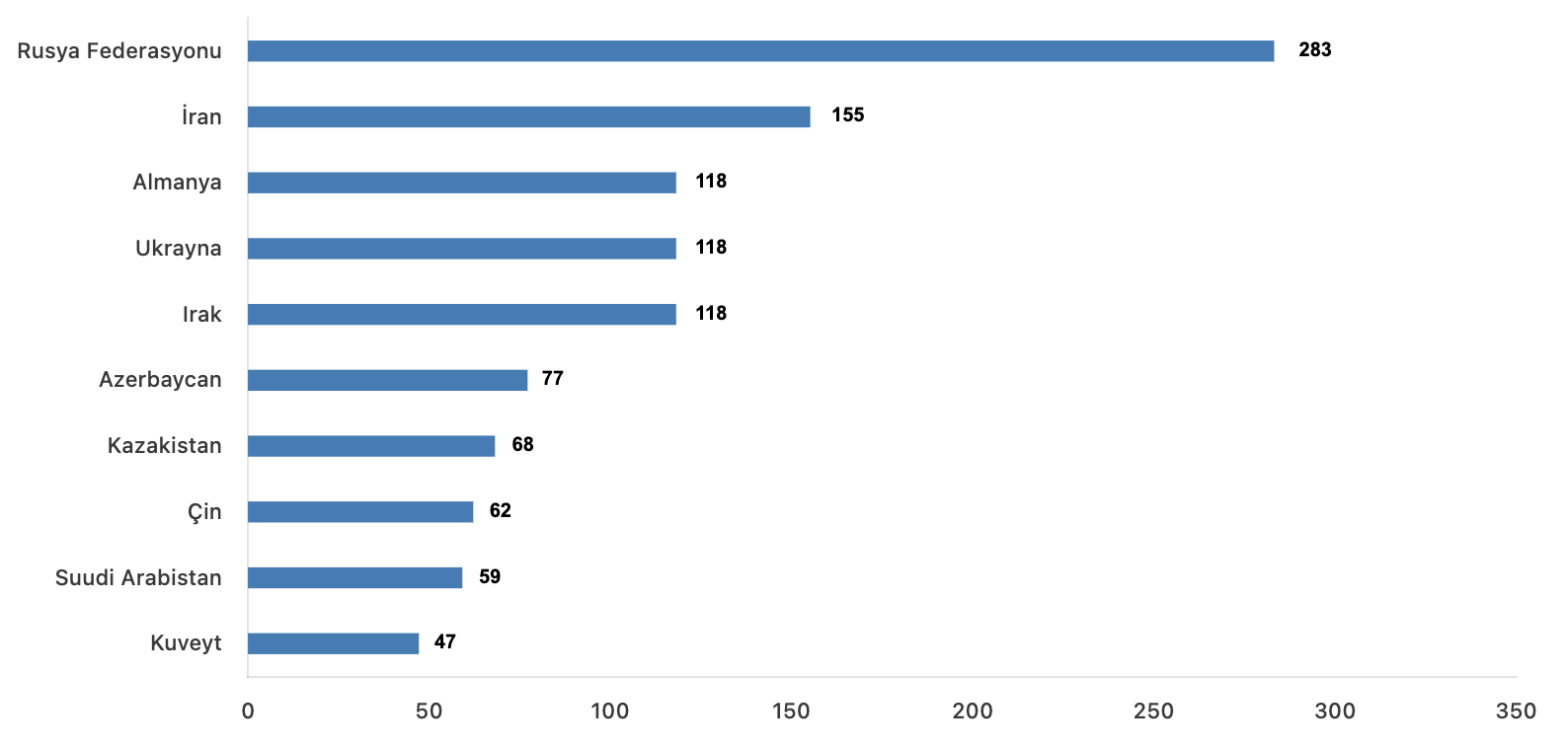 Uyruklara göre en çok konut satışı yapılan 10 ülke, Ağustos 2025