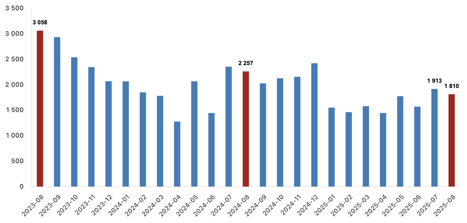 yabancılara yapılan konut satışları grafiği ağustos 2025