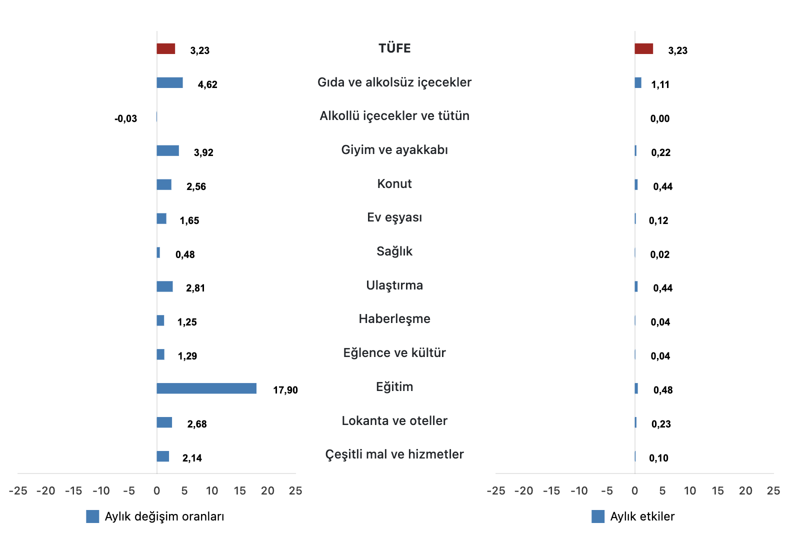 TÜFE ana harcama gruplarının aylık değişim oranları ve genel endeks değişimine etkileri (%), Eylül 2025