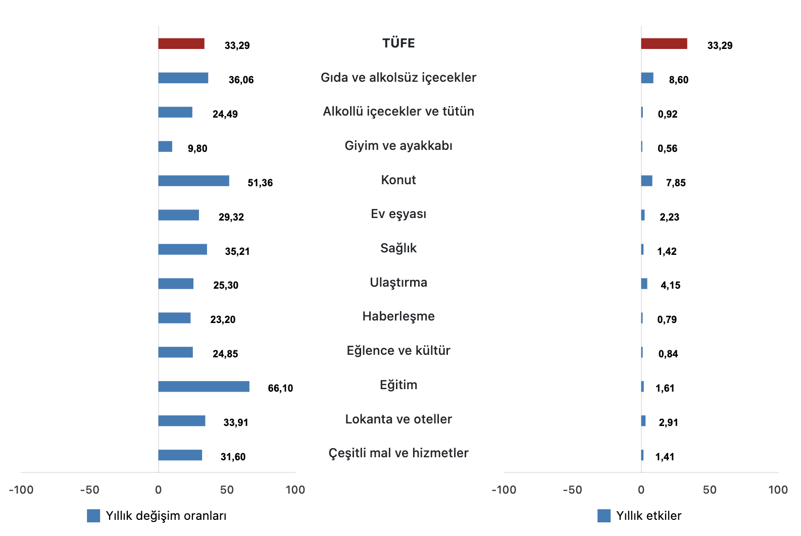 TÜFE ana harcama gruplarının yıllık değişim oranları ve genel endeks değişimine etkileri (%), Eylül 2025