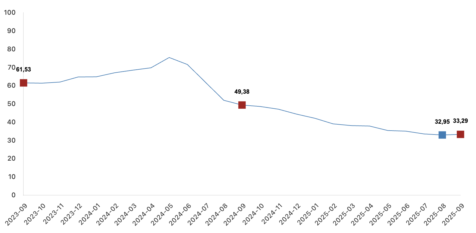 TÜFE yıllık değişim oranları grafiği (%), Eylül 2025