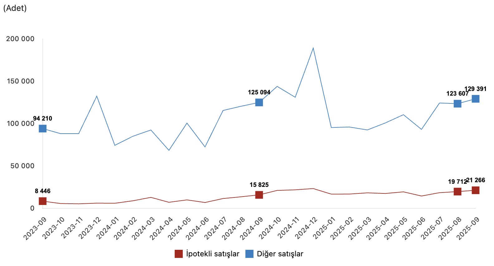 ipotekli ve diğer konut satış istatistikleri eylül 2025