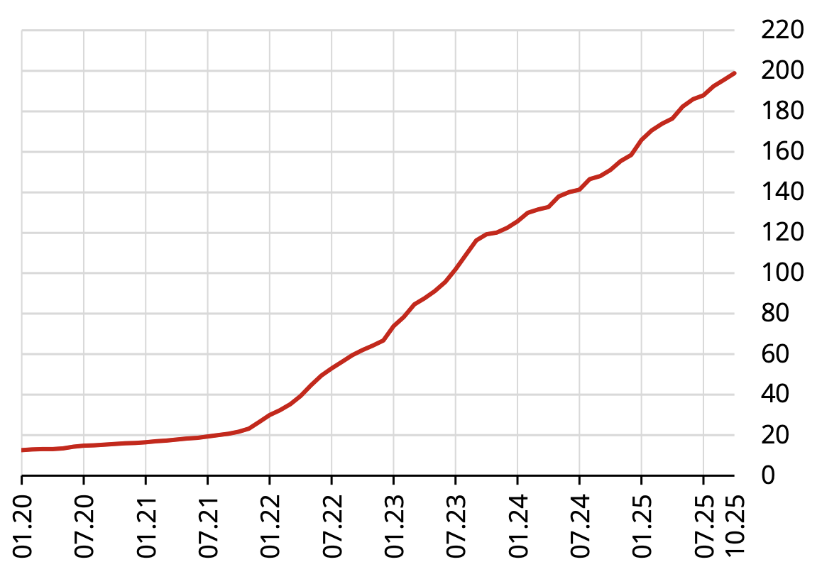 konut fiyat endeksi grafiği ekim 2025