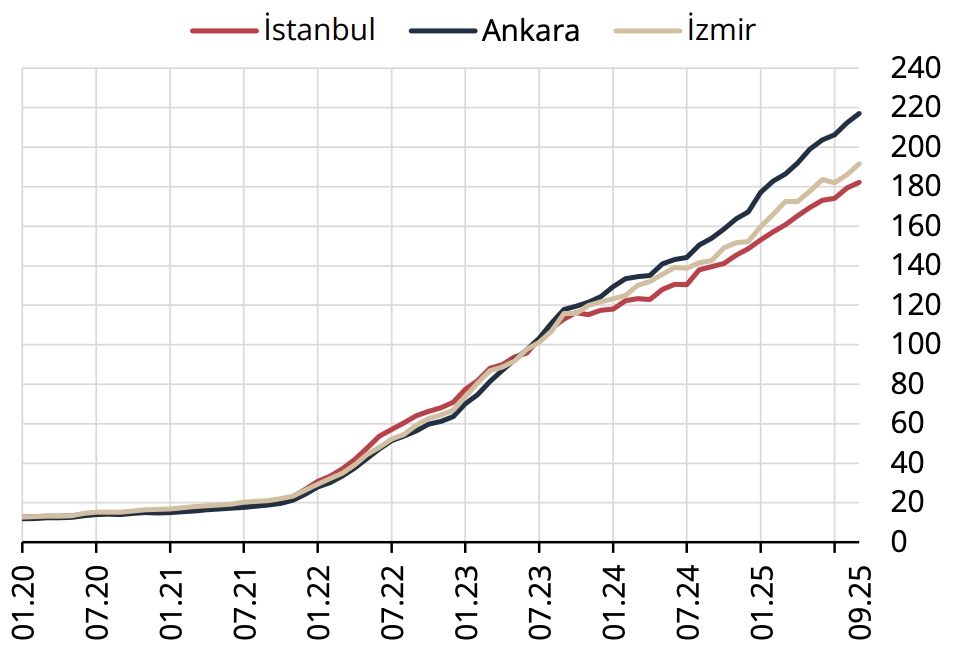 konut fiyat endeksi grafiği üç büyük şehir eylül 2025