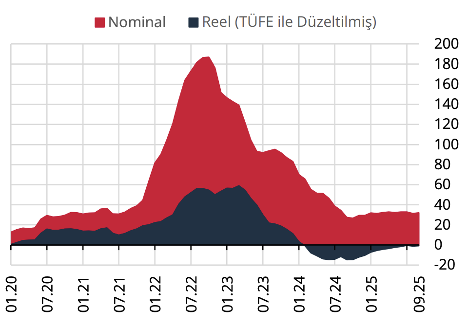 konut fiyat endeksi eylül 2025 yıllık değişim grafiği