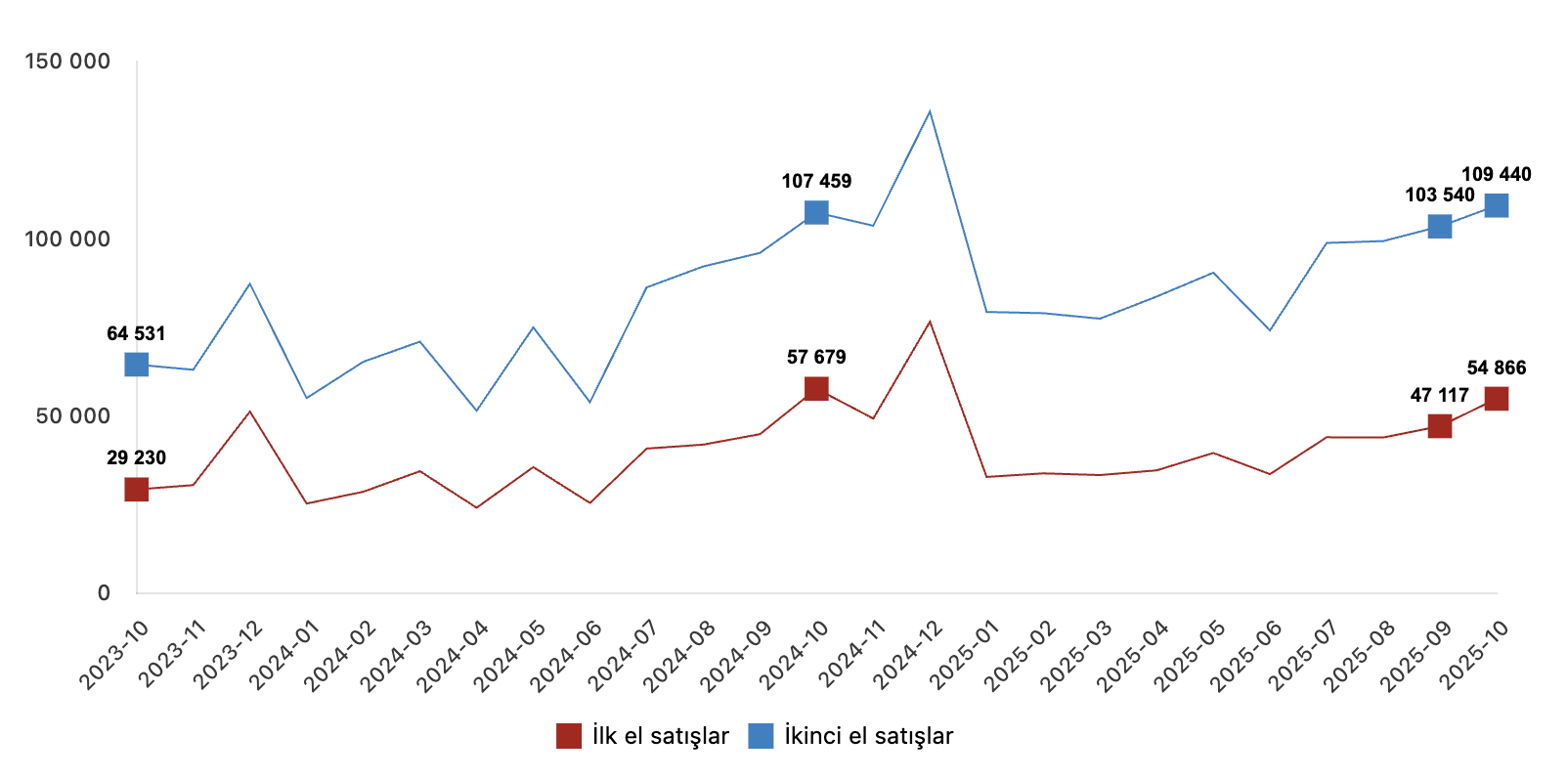 satış şekline göre ilk el ve ikinci el konut satış istatistikleri ekim 2025