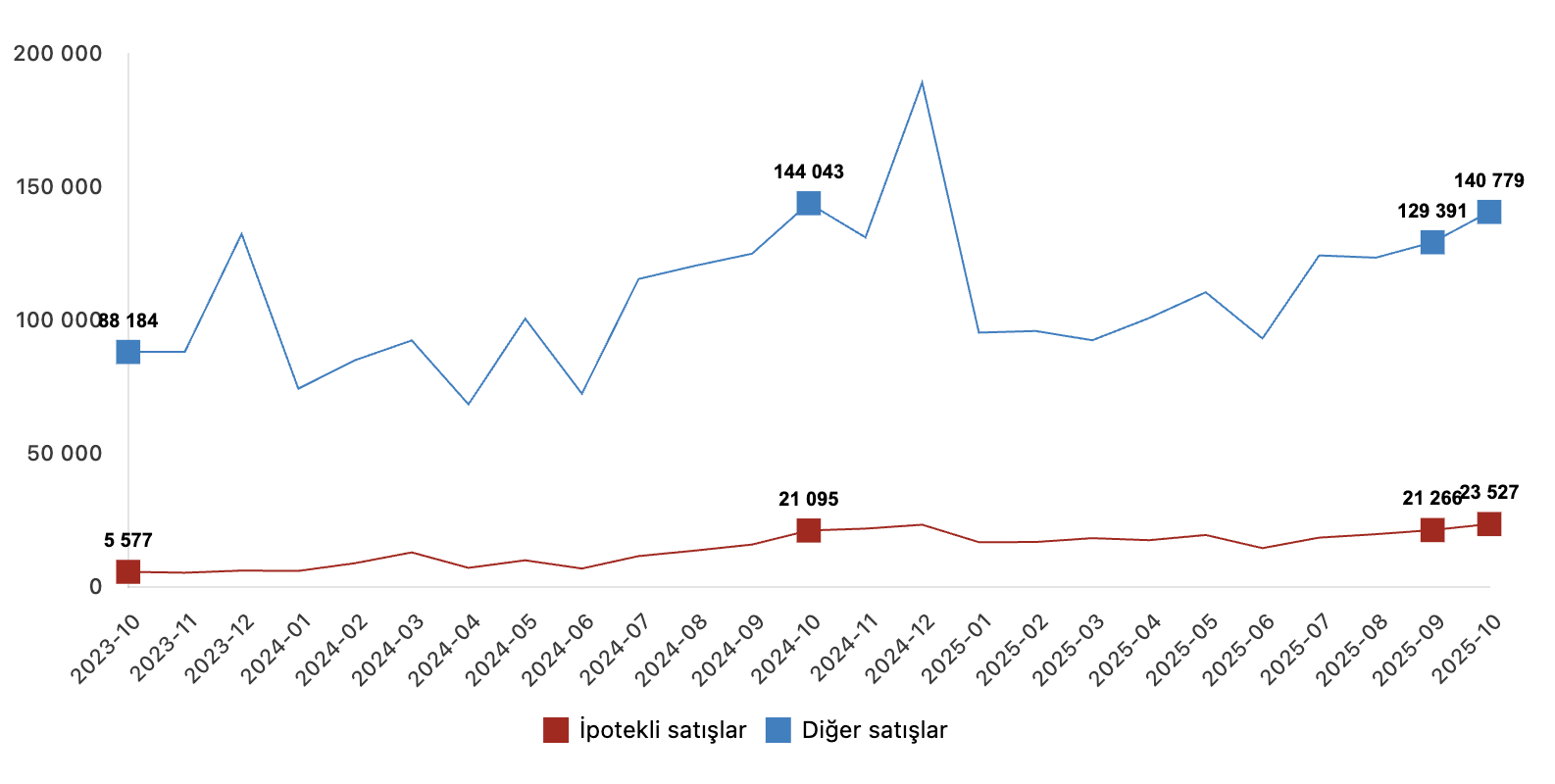ipotekli ve diğer konut satışları ekim 2025