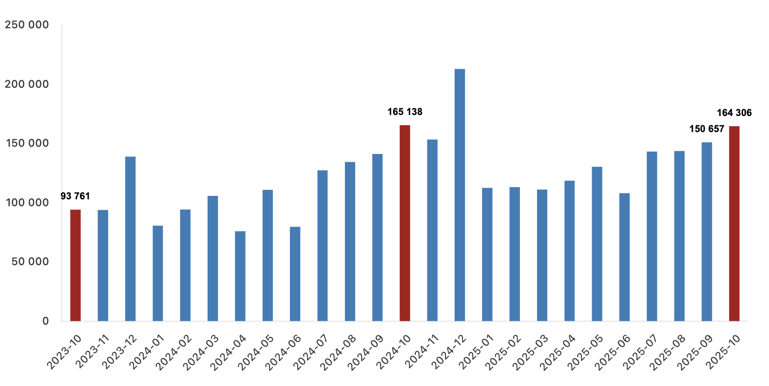 konut satış istatistikleri ekim 2025 grafiği