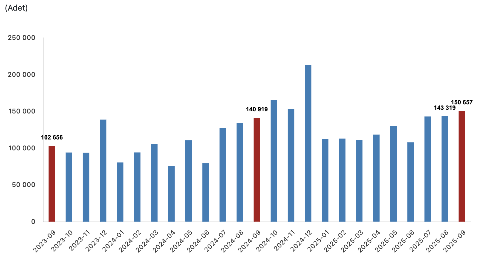 konut satış istatistikleri grafiği eylül 2025